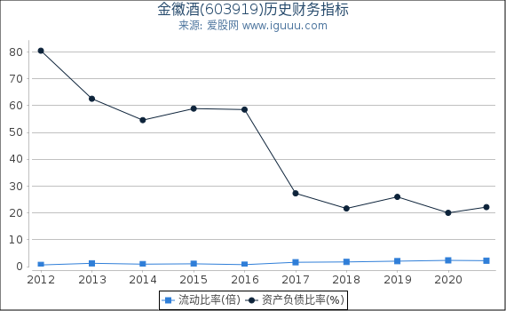 金徽酒(603919)股东权益比率、固定资产比率等历史财务指标图 金徽酒(603919)股东权益比率、固定资产比率等历史财务指标图