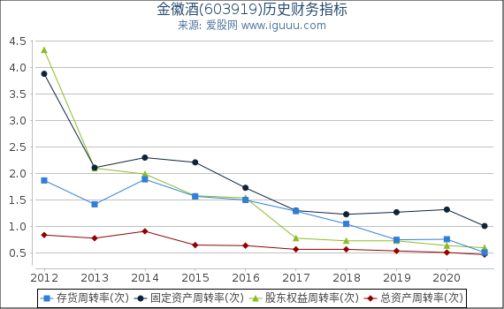 金徽酒(603919)股东权益比率、固定资产比率等历史财务指标图 金徽酒(603919)股东权益比率、固定资产比率等历史财务指标图