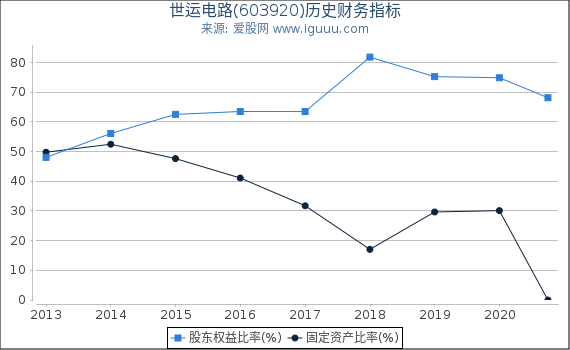 世运电路(603920)股东权益比率、固定资产比率等历史财务指标图 世运电路(603920)股东权益比率、固定资产比率等历史财务指标图