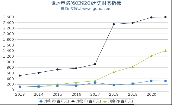 世运电路(603920)股东权益比率、固定资产比率等历史财务指标图 世运电路(603920)股东权益比率、固定资产比率等历史财务指标图