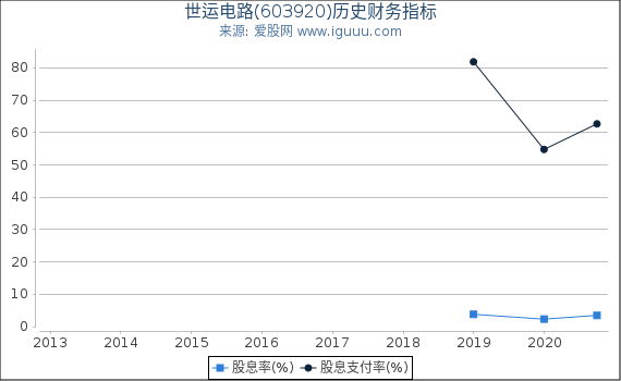 世运电路(603920)股东权益比率、固定资产比率等历史财务指标图 世运电路(603920)股东权益比率、固定资产比率等历史财务指标图