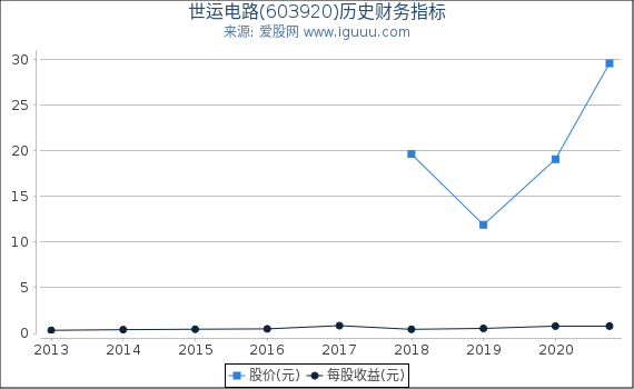 世运电路(603920)股东权益比率、固定资产比率等历史财务指标图 世运电路(603920)股东权益比率、固定资产比率等历史财务指标图
