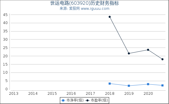 世运电路(603920)股东权益比率、固定资产比率等历史财务指标图 世运电路(603920)股东权益比率、固定资产比率等历史财务指标图