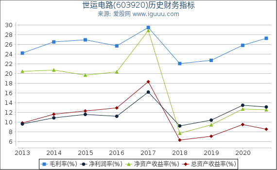 世运电路(603920)股东权益比率、固定资产比率等历史财务指标图 世运电路(603920)股东权益比率、固定资产比率等历史财务指标图
