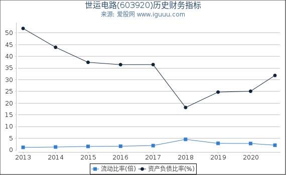 世运电路(603920)股东权益比率、固定资产比率等历史财务指标图 世运电路(603920)股东权益比率、固定资产比率等历史财务指标图