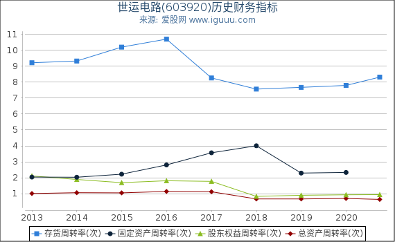 世运电路(603920)股东权益比率、固定资产比率等历史财务指标图 世运电路(603920)股东权益比率、固定资产比率等历史财务指标图