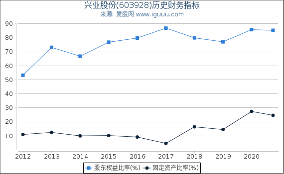 兴业股份(603928)股东权益比率、固定资产比率等历史财务指标图 兴业股份(603928)股东权益比率、固定资产比率等历史财务指标图
