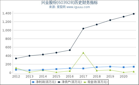 兴业股份(603928)股东权益比率、固定资产比率等历史财务指标图 兴业股份(603928)股东权益比率、固定资产比率等历史财务指标图