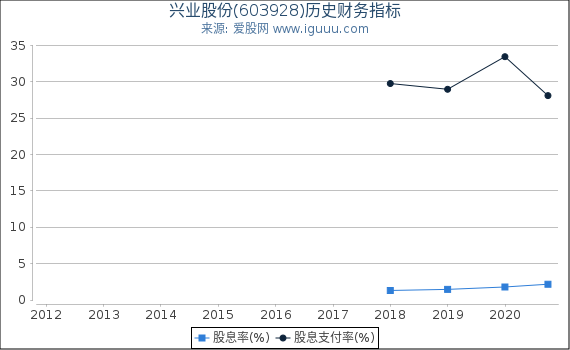 兴业股份(603928)股东权益比率、固定资产比率等历史财务指标图 兴业股份(603928)股东权益比率、固定资产比率等历史财务指标图