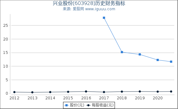 兴业股份(603928)股东权益比率、固定资产比率等历史财务指标图 兴业股份(603928)股东权益比率、固定资产比率等历史财务指标图