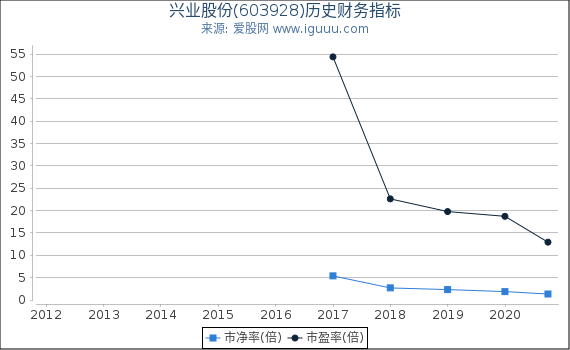兴业股份(603928)股东权益比率、固定资产比率等历史财务指标图 兴业股份(603928)股东权益比率、固定资产比率等历史财务指标图