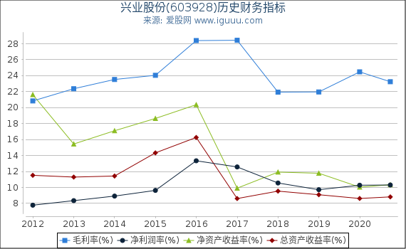 兴业股份(603928)股东权益比率、固定资产比率等历史财务指标图 兴业股份(603928)股东权益比率、固定资产比率等历史财务指标图