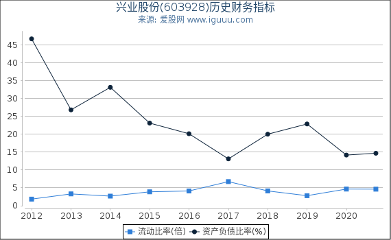 兴业股份(603928)股东权益比率、固定资产比率等历史财务指标图 兴业股份(603928)股东权益比率、固定资产比率等历史财务指标图