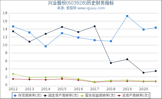 兴业股份(603928)股东权益比率、固定资产比率等历史财务指标图 兴业股份(603928)股东权益比率、固定资产比率等历史财务指标图