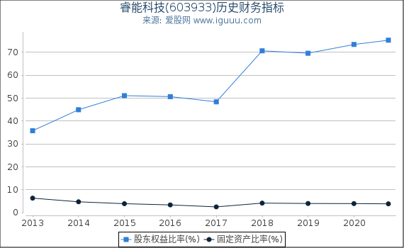 睿能科技(603933)股东权益比率、固定资产比率等历史财务指标图
