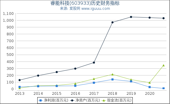睿能科技(603933)股东权益比率、固定资产比率等历史财务指标图