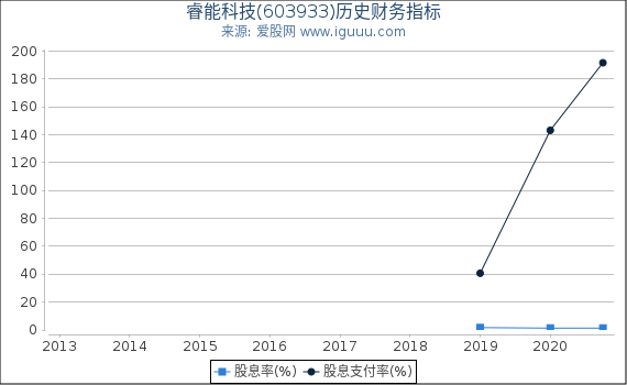 睿能科技(603933)股东权益比率、固定资产比率等历史财务指标图