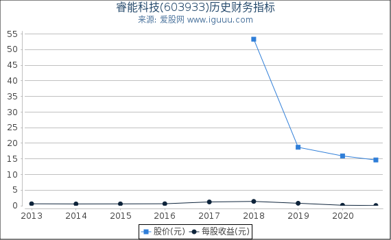 睿能科技(603933)股东权益比率、固定资产比率等历史财务指标图