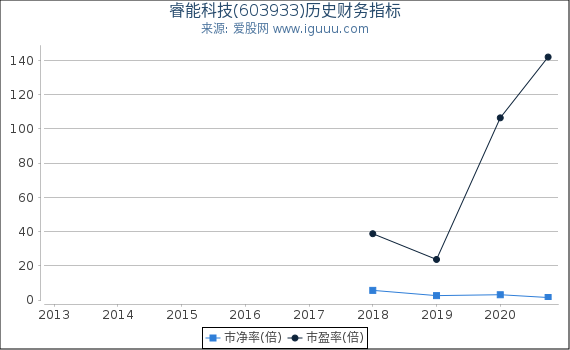 睿能科技(603933)股东权益比率、固定资产比率等历史财务指标图