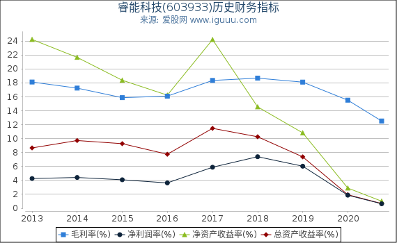 睿能科技(603933)股东权益比率、固定资产比率等历史财务指标图