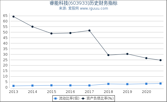 睿能科技(603933)股东权益比率、固定资产比率等历史财务指标图