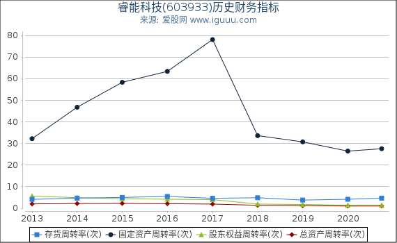 睿能科技(603933)股东权益比率、固定资产比率等历史财务指标图