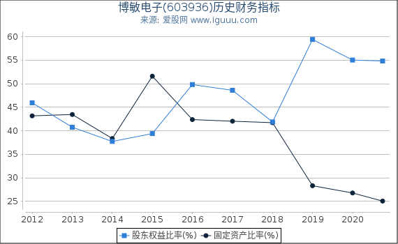 博敏电子(603936)股东权益比率、固定资产比率等历史财务指标图 博敏电子(603936)股东权益比率、固定资产比率等历史财务指标图