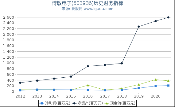 博敏电子(603936)股东权益比率、固定资产比率等历史财务指标图 博敏电子(603936)股东权益比率、固定资产比率等历史财务指标图