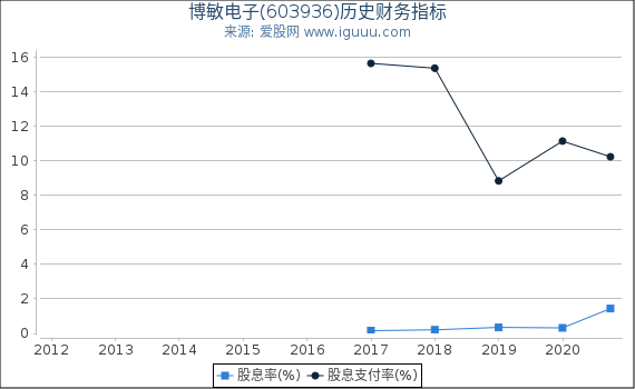 博敏电子(603936)股东权益比率、固定资产比率等历史财务指标图 博敏电子(603936)股东权益比率、固定资产比率等历史财务指标图