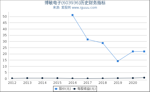 博敏电子(603936)股东权益比率、固定资产比率等历史财务指标图 博敏电子(603936)股东权益比率、固定资产比率等历史财务指标图