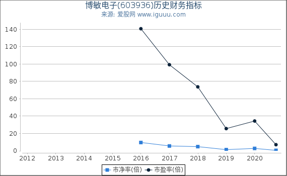 博敏电子(603936)股东权益比率、固定资产比率等历史财务指标图 博敏电子(603936)股东权益比率、固定资产比率等历史财务指标图