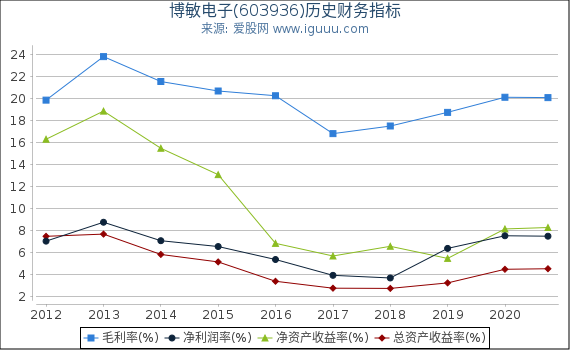博敏电子(603936)股东权益比率、固定资产比率等历史财务指标图 博敏电子(603936)股东权益比率、固定资产比率等历史财务指标图