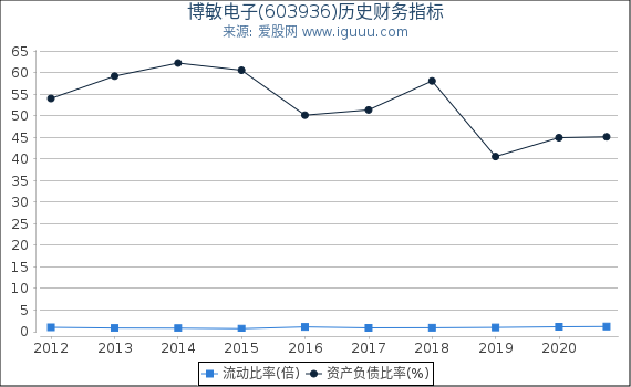 博敏电子(603936)股东权益比率、固定资产比率等历史财务指标图 博敏电子(603936)股东权益比率、固定资产比率等历史财务指标图