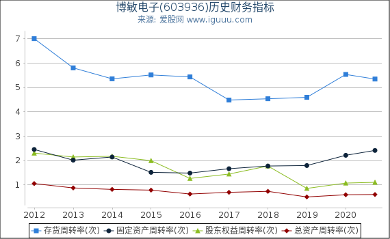 博敏电子(603936)股东权益比率、固定资产比率等历史财务指标图 博敏电子(603936)股东权益比率、固定资产比率等历史财务指标图