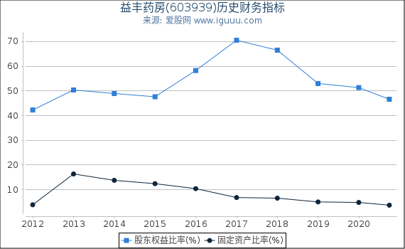 益丰药房(603939)股东权益比率、固定资产比率等历史财务指标图 益丰药房(603939)股东权益比率、固定资产比率等历史财务指标图