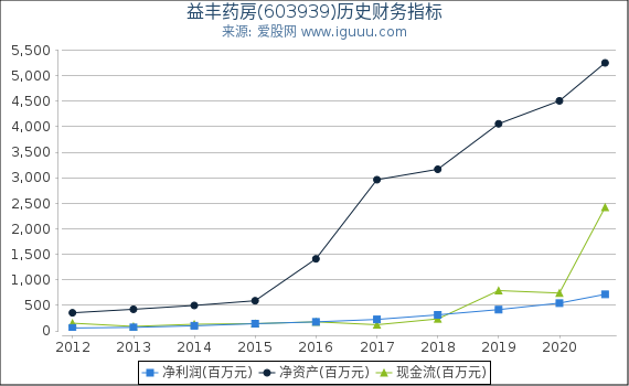 益丰药房(603939)股东权益比率、固定资产比率等历史财务指标图 益丰药房(603939)股东权益比率、固定资产比率等历史财务指标图