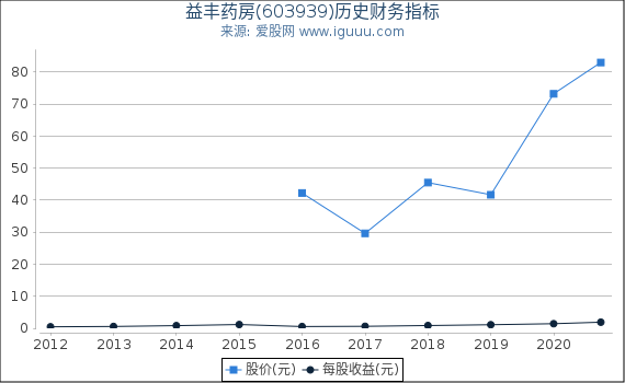 益丰药房(603939)股东权益比率、固定资产比率等历史财务指标图 益丰药房(603939)股东权益比率、固定资产比率等历史财务指标图