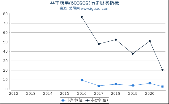 益丰药房(603939)股东权益比率、固定资产比率等历史财务指标图 益丰药房(603939)股东权益比率、固定资产比率等历史财务指标图