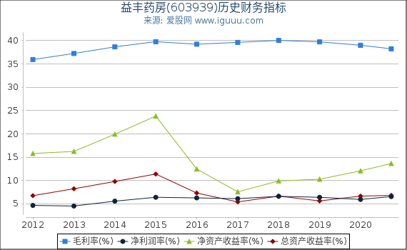 益丰药房(603939)股东权益比率、固定资产比率等历史财务指标图 益丰药房(603939)股东权益比率、固定资产比率等历史财务指标图