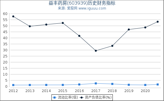 益丰药房(603939)股东权益比率、固定资产比率等历史财务指标图 益丰药房(603939)股东权益比率、固定资产比率等历史财务指标图