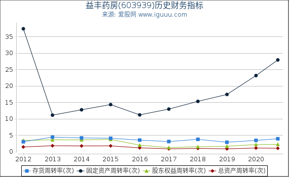 益丰药房(603939)股东权益比率、固定资产比率等历史财务指标图 益丰药房(603939)股东权益比率、固定资产比率等历史财务指标图
