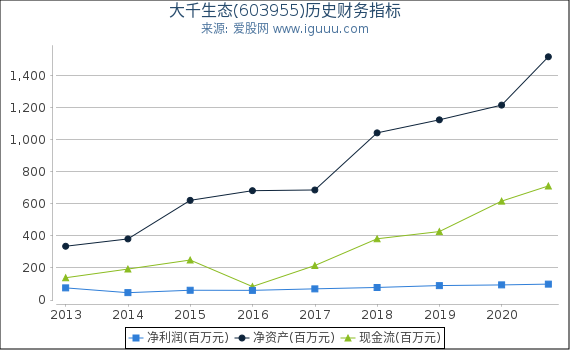 大千生态(603955)股东权益比率、固定资产比率等历史财务指标图 大千生态(603955)股东权益比率、固定资产比率等历史财务指标图