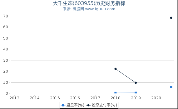大千生态(603955)股东权益比率、固定资产比率等历史财务指标图 大千生态(603955)股东权益比率、固定资产比率等历史财务指标图