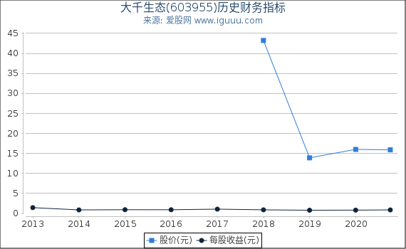 大千生态(603955)股东权益比率、固定资产比率等历史财务指标图 大千生态(603955)股东权益比率、固定资产比率等历史财务指标图