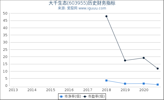 大千生态(603955)股东权益比率、固定资产比率等历史财务指标图 大千生态(603955)股东权益比率、固定资产比率等历史财务指标图