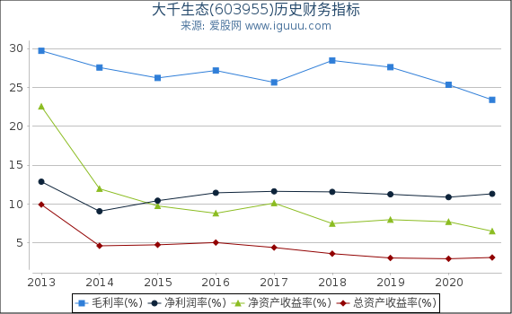 大千生态(603955)股东权益比率、固定资产比率等历史财务指标图 大千生态(603955)股东权益比率、固定资产比率等历史财务指标图