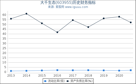 大千生态(603955)股东权益比率、固定资产比率等历史财务指标图 大千生态(603955)股东权益比率、固定资产比率等历史财务指标图