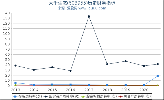大千生态(603955)股东权益比率、固定资产比率等历史财务指标图 大千生态(603955)股东权益比率、固定资产比率等历史财务指标图