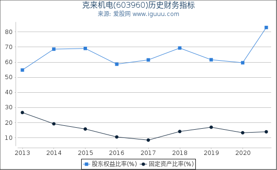 克来机电(603960)股东权益比率、固定资产比率等历史财务指标图 克来机电(603960)股东权益比率、固定资产比率等历史财务指标图