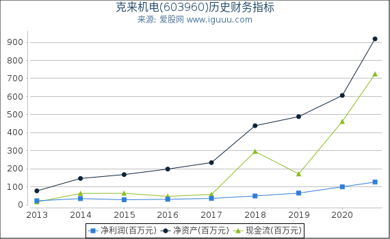 克来机电(603960)股东权益比率、固定资产比率等历史财务指标图 克来机电(603960)股东权益比率、固定资产比率等历史财务指标图